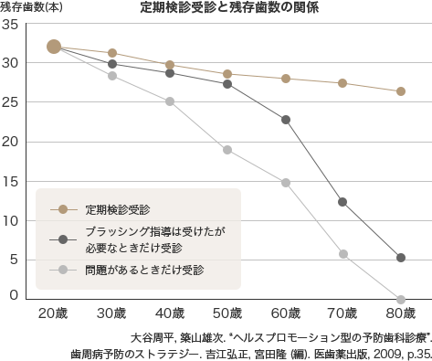 日本人の8割が歯周病!