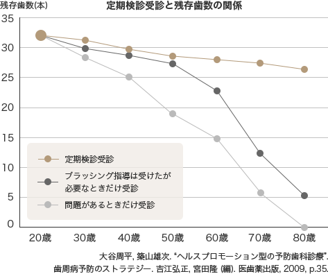 日本人の8割が歯周病！